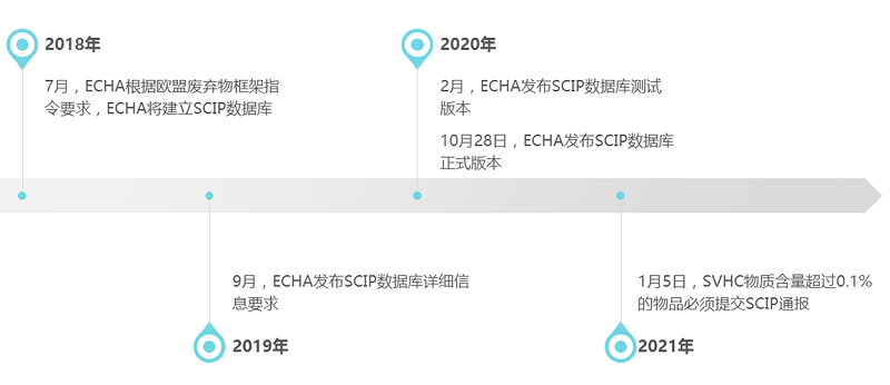 2021年1月5日起，SVHC物質(zhì)超限值必須提交SCIP通報(bào)