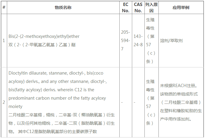 ECHA公布REACH第24批SVHC新增2種物質(zhì)，今后要測(cè)211項(xiàng)SVHC了