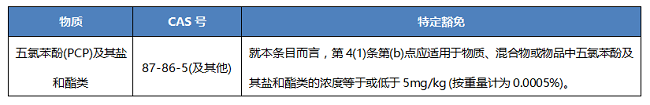 歐盟POPs法規(guī)追加對(duì)五氯苯酚(PCP)及其鹽類和酯類的限值要求